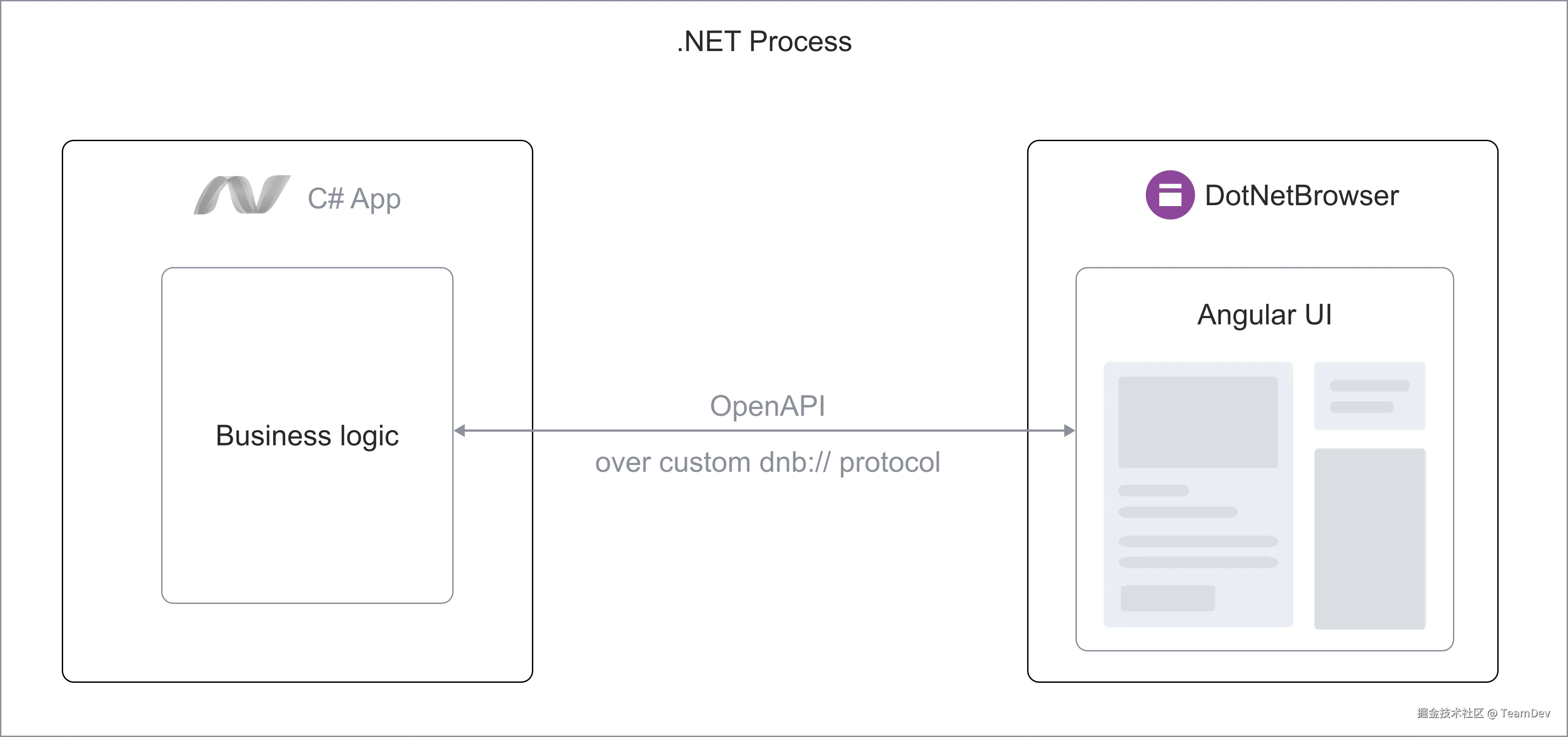 Angular UI 与 .NET 处理程序的通信