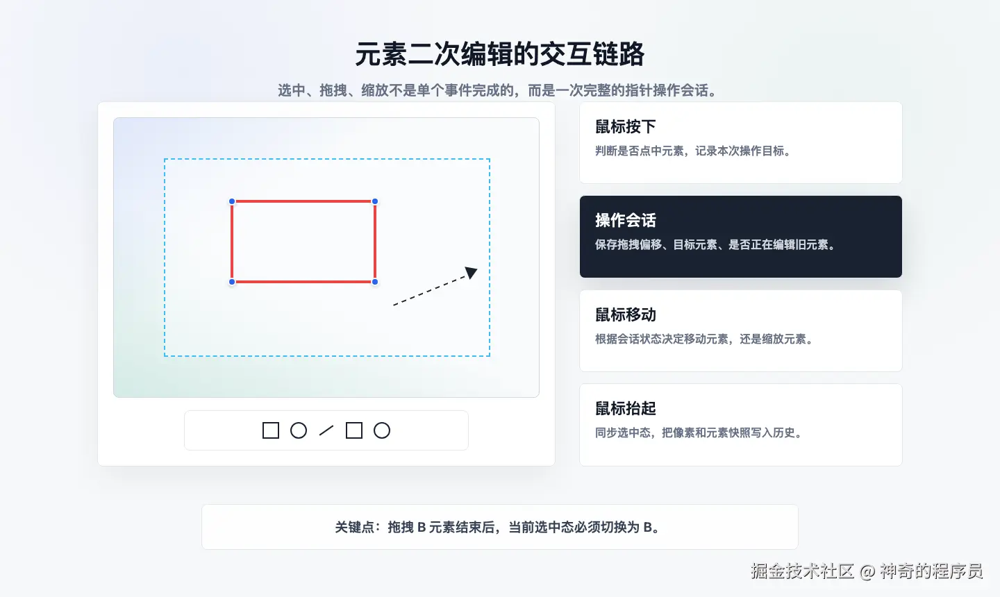 元素二次编辑的交互链路