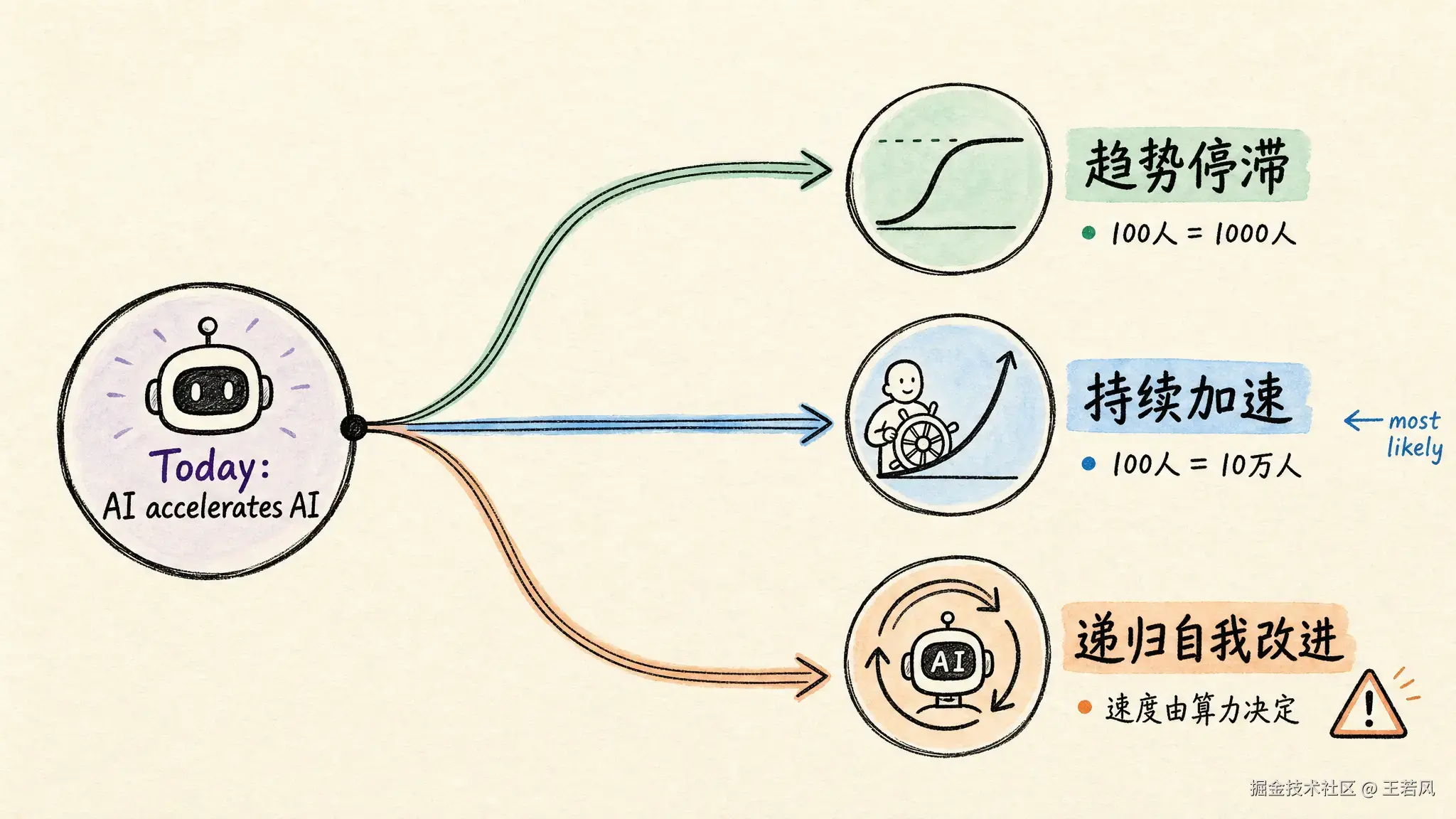 三种未来分叉图