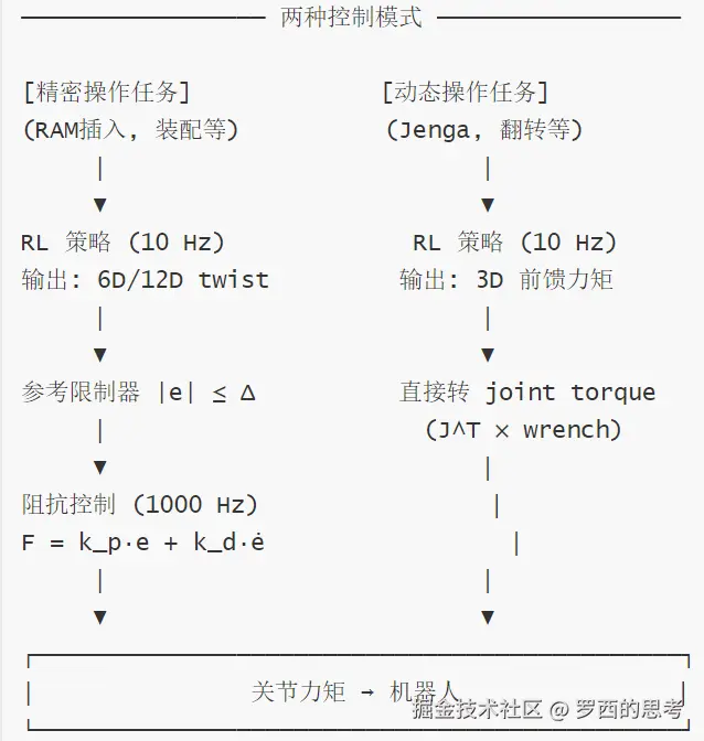 HIl-SERL-两种控制模式