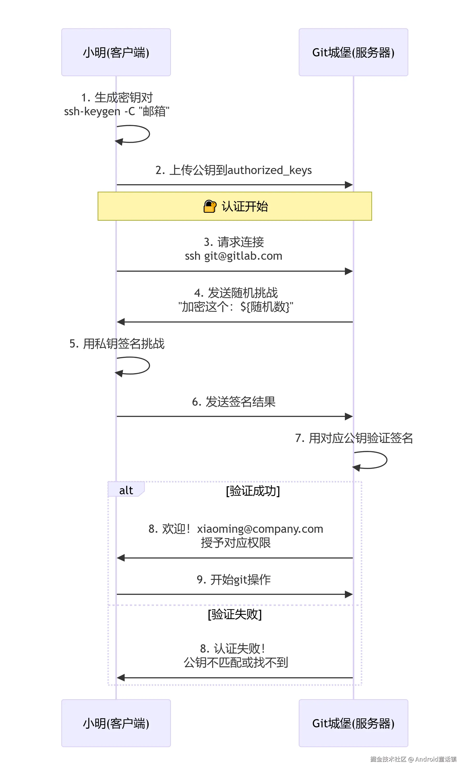 SSH握手时序图：完整的魔法仪式.png