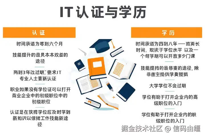 在没有学历的情况下获得软件开发工作的一种方法是用认证来充实你的简历
