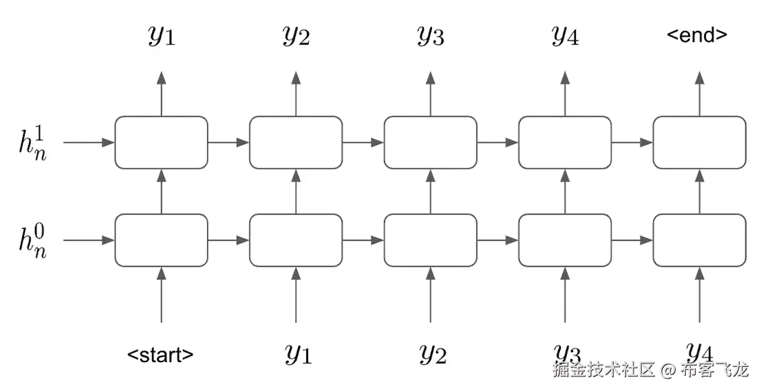 图 7.16 – 带有解码器的 LSTM 模型