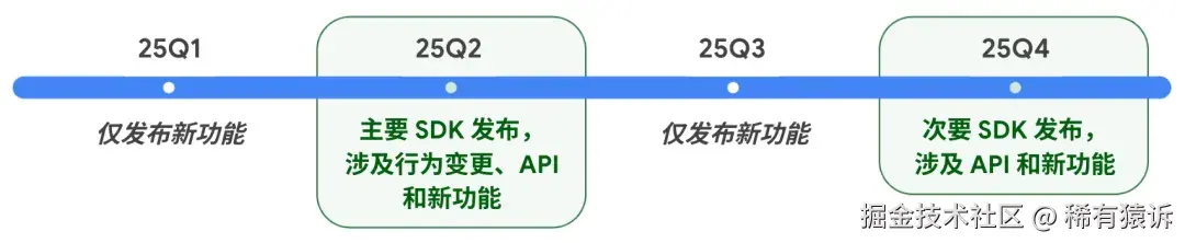 图2. Android 16 API的发布计划