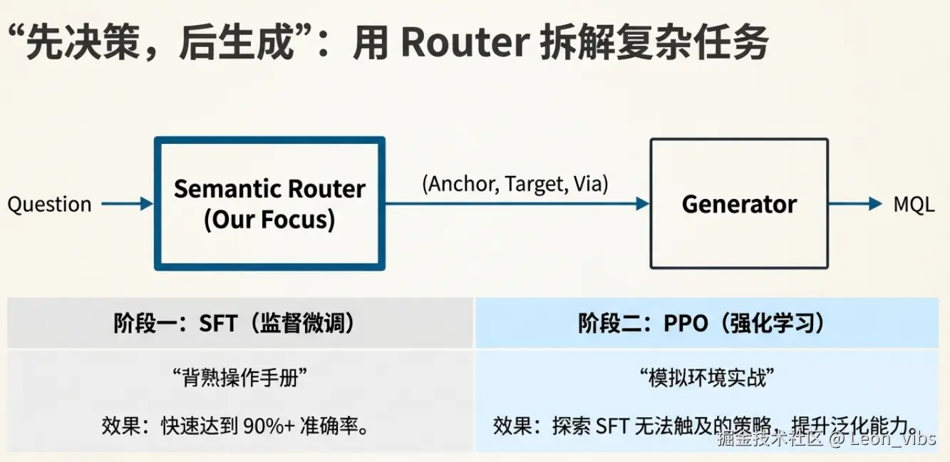 两阶段训练