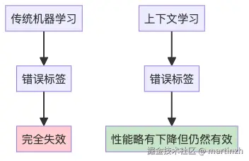 图3：错误标签对不同学习方式的影响
