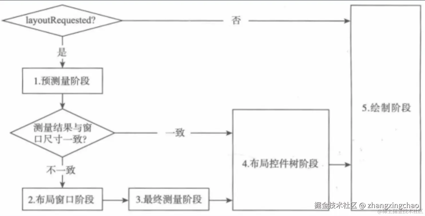 performTraversals流程图