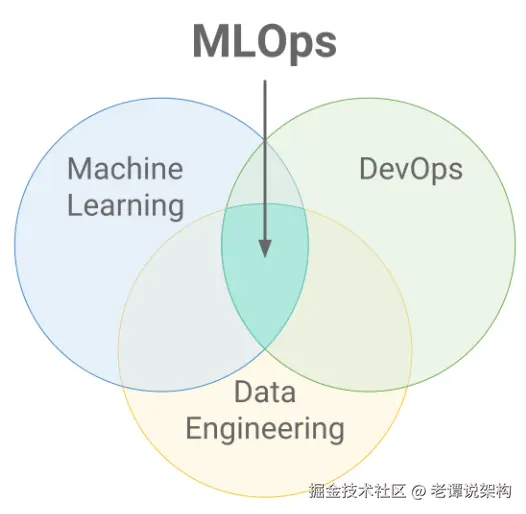 MLOps 图形
