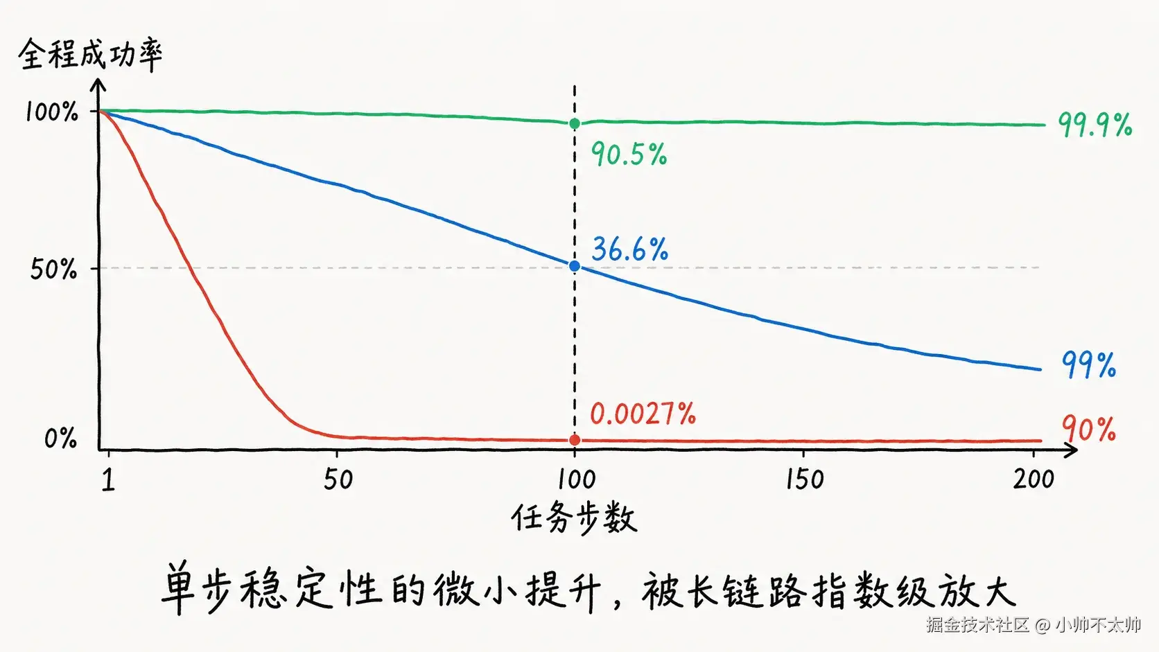 单步正确率 90% / 99% / 99.9% 时，长链路任务的全程成功率对比
