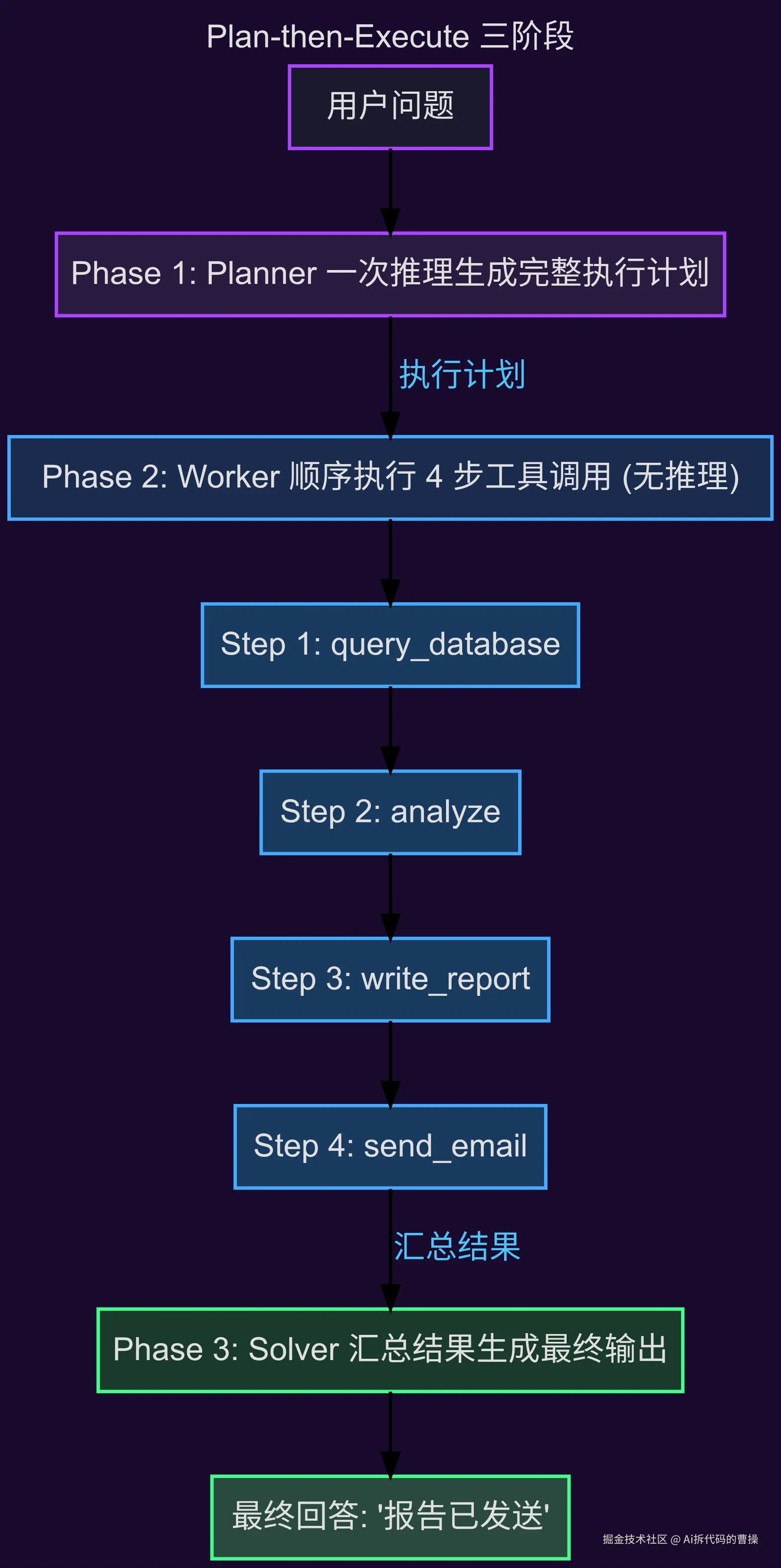 Plan-then-Execute 三阶段流程