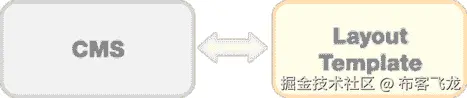 A basic CMS in the big picture. In this example, one template defines the layout and pulls content from the CMS.