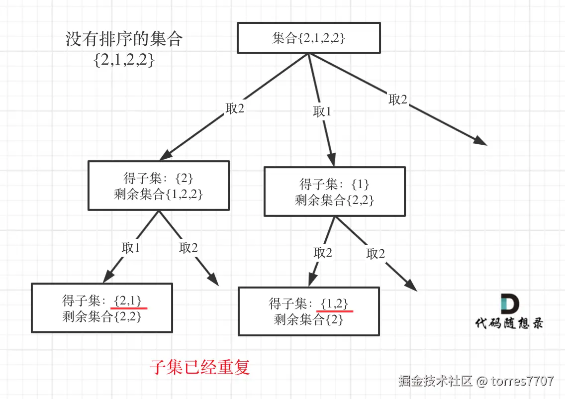 90.子集II2