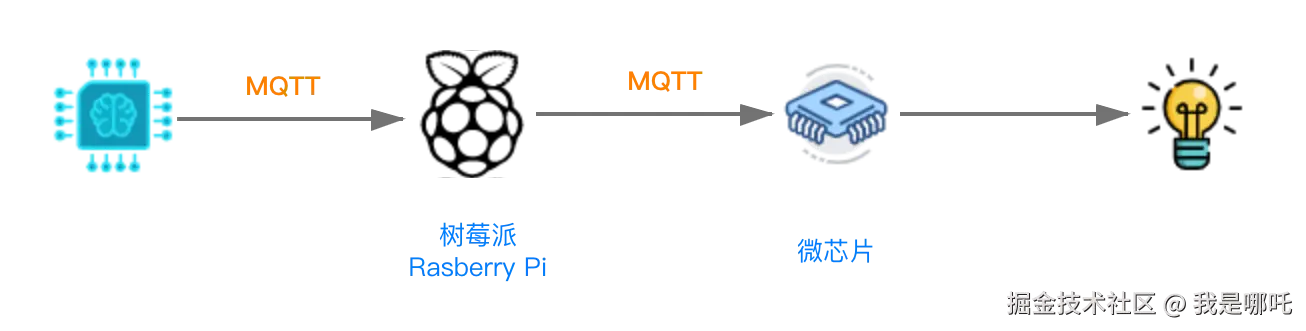 MQTT协议-远程控制