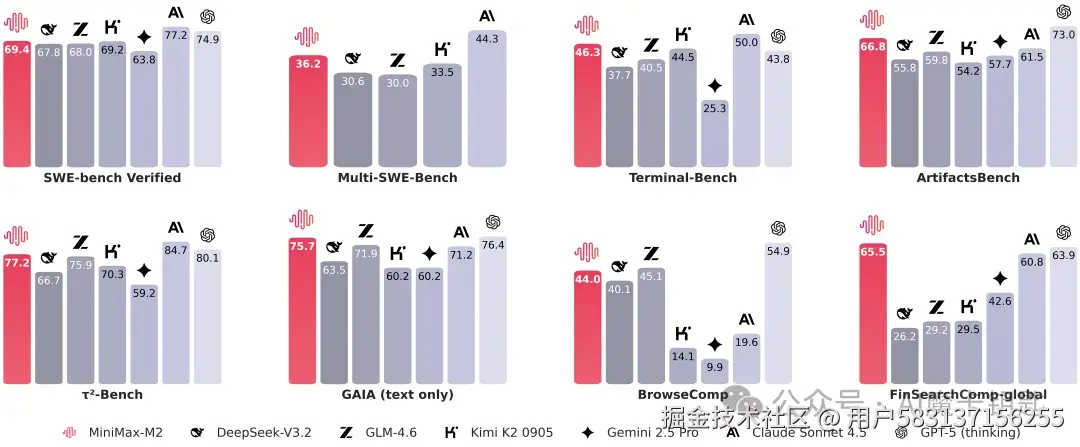 MiniMax M2 与主流模型能力对比