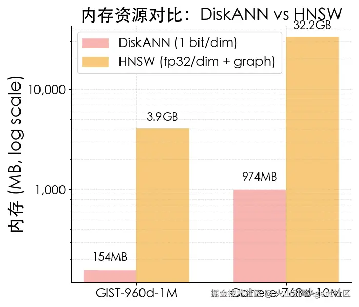 DiskANN 1-bit 量化实现>32×内存节省