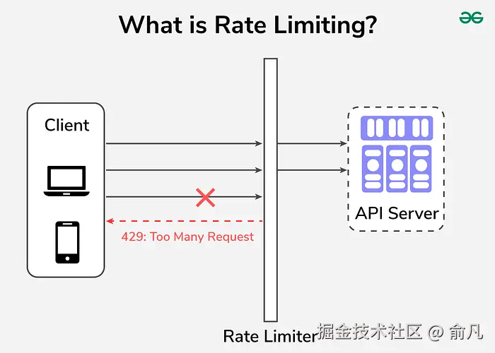 API 限速图示，当超过请求限制时，客户端请求被限速器阻止并显示 429 Too Many Requests 错误