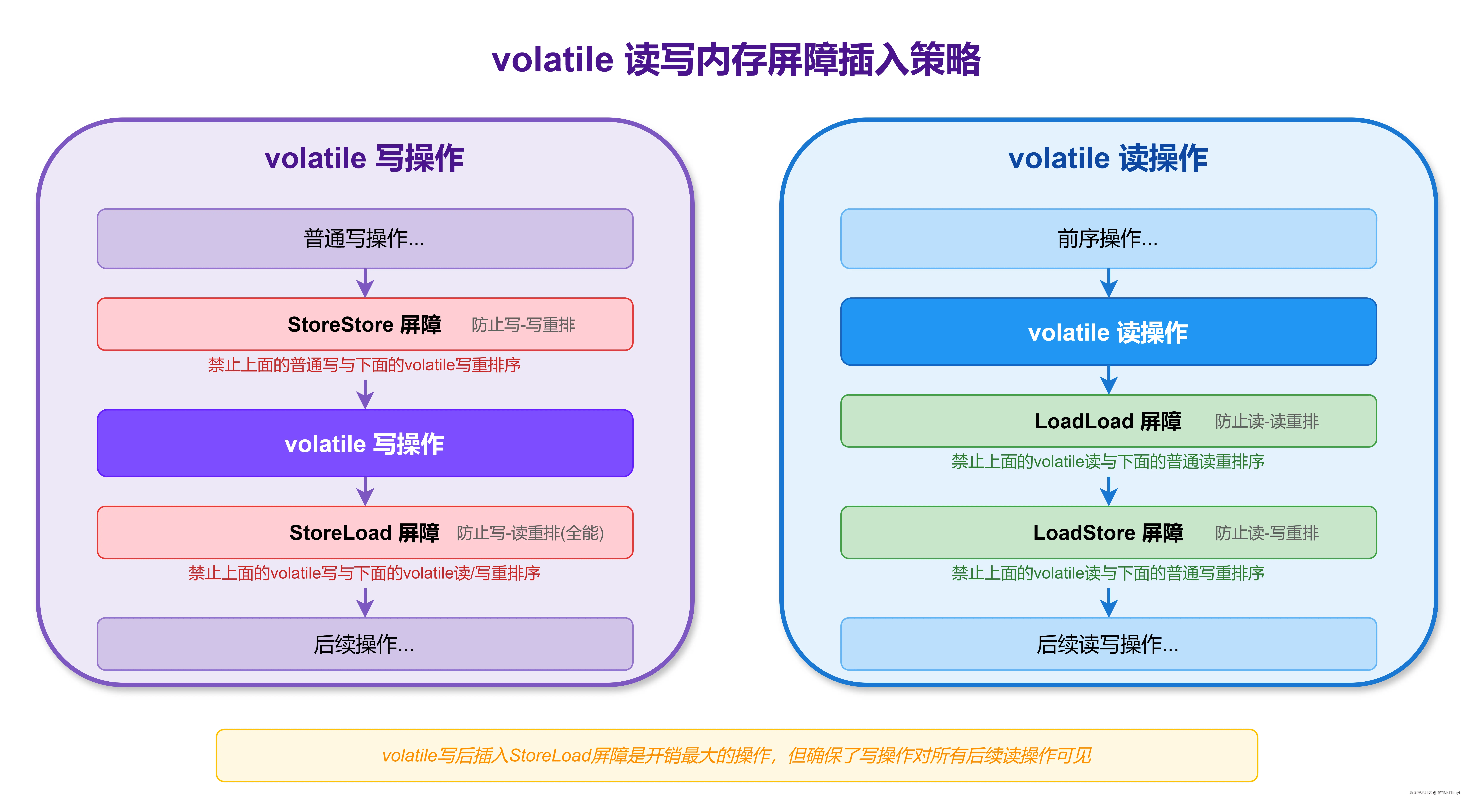 volatile-barrier-flow.drawio.png
