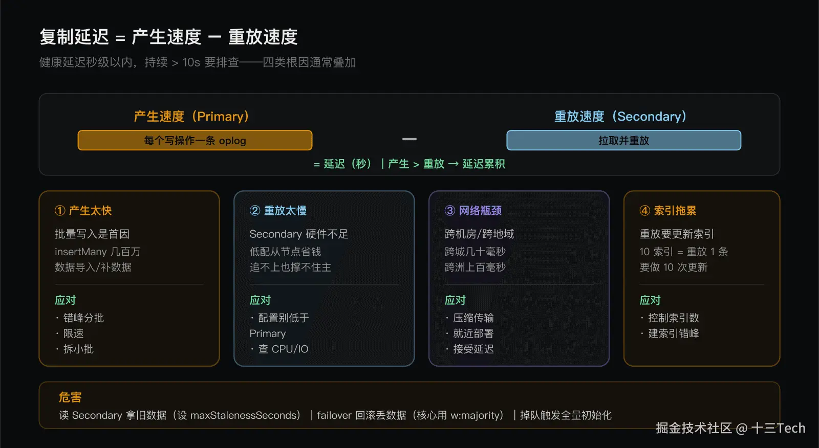 复制延迟四类根因：产生速度 vs 重放速度