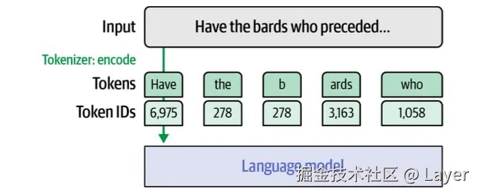 Hands-On Large Language Models Figure 2-4. A tokenizer processes the input prompt and prepares the actual input into the language model: a list of token IDs. The specific token IDs in the figure are just demonstrative.