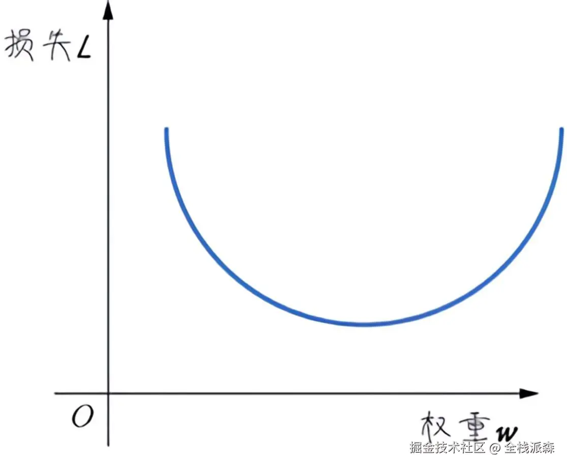 均方误差函数的损失曲线是一个凸函数