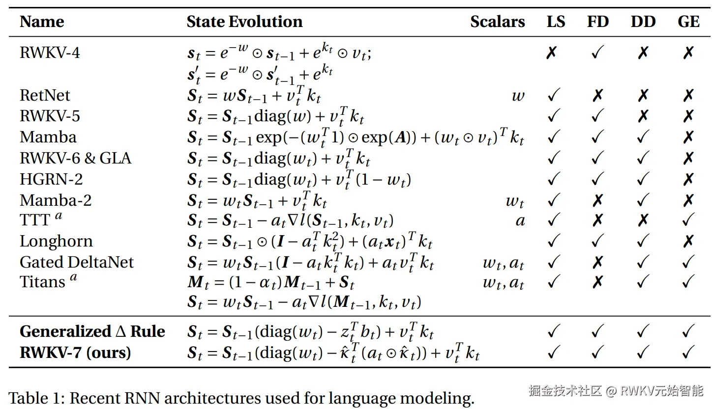 Recent RNN architectures