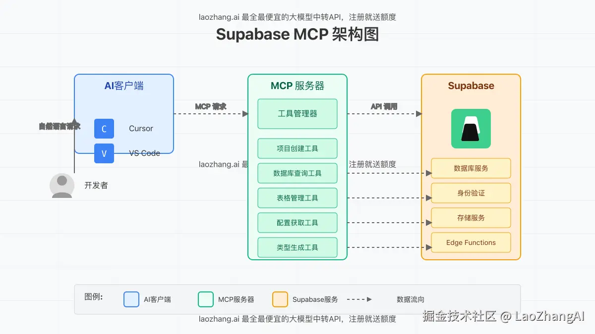 Supabase MCP系统架构图