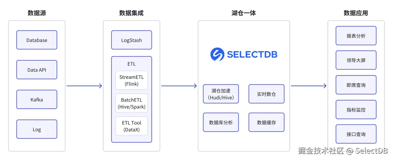 四川航空基于 SelectDB 构建湖仓一体大数据分析引擎.png