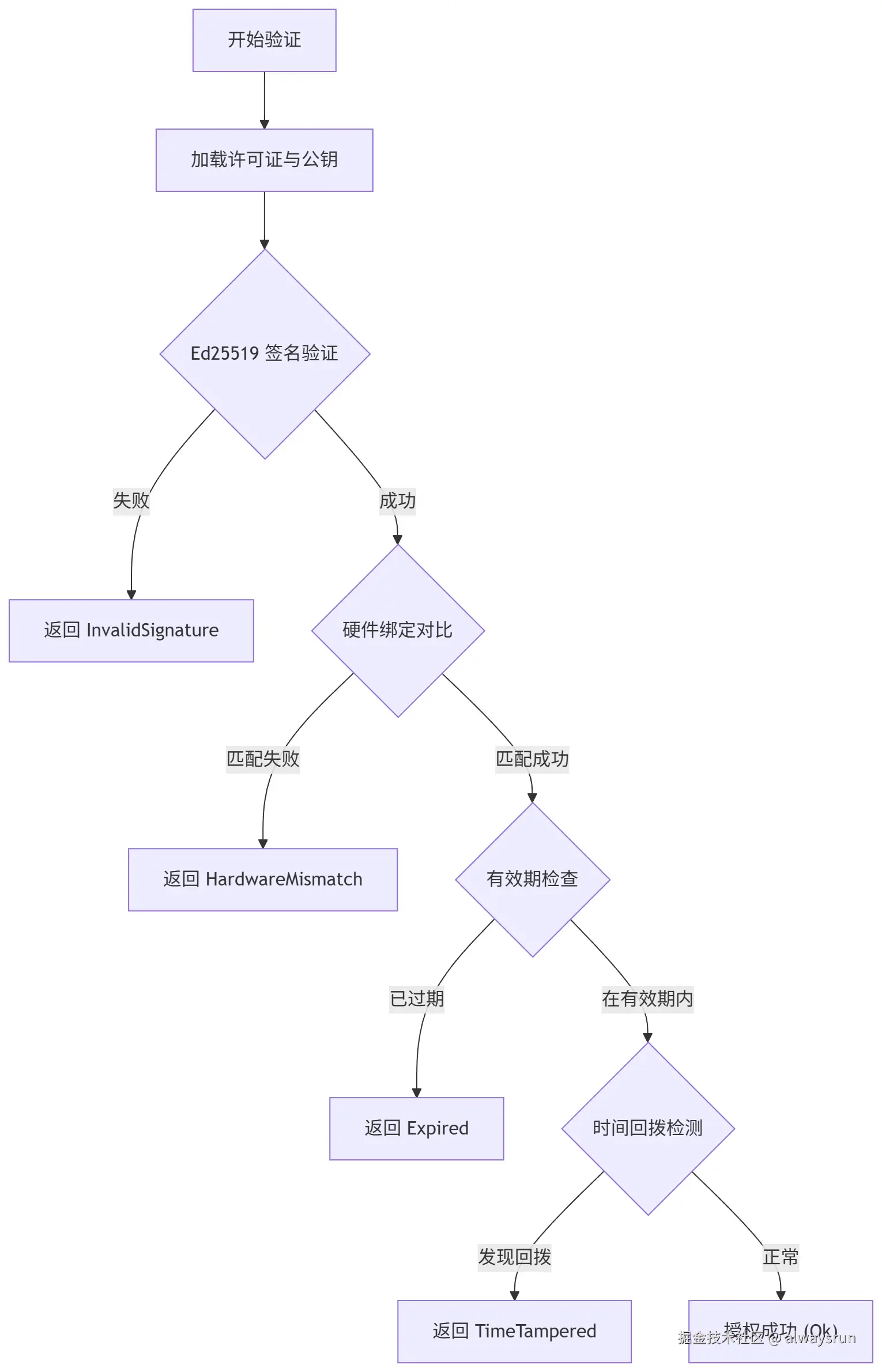 rlicen-main-flow.png