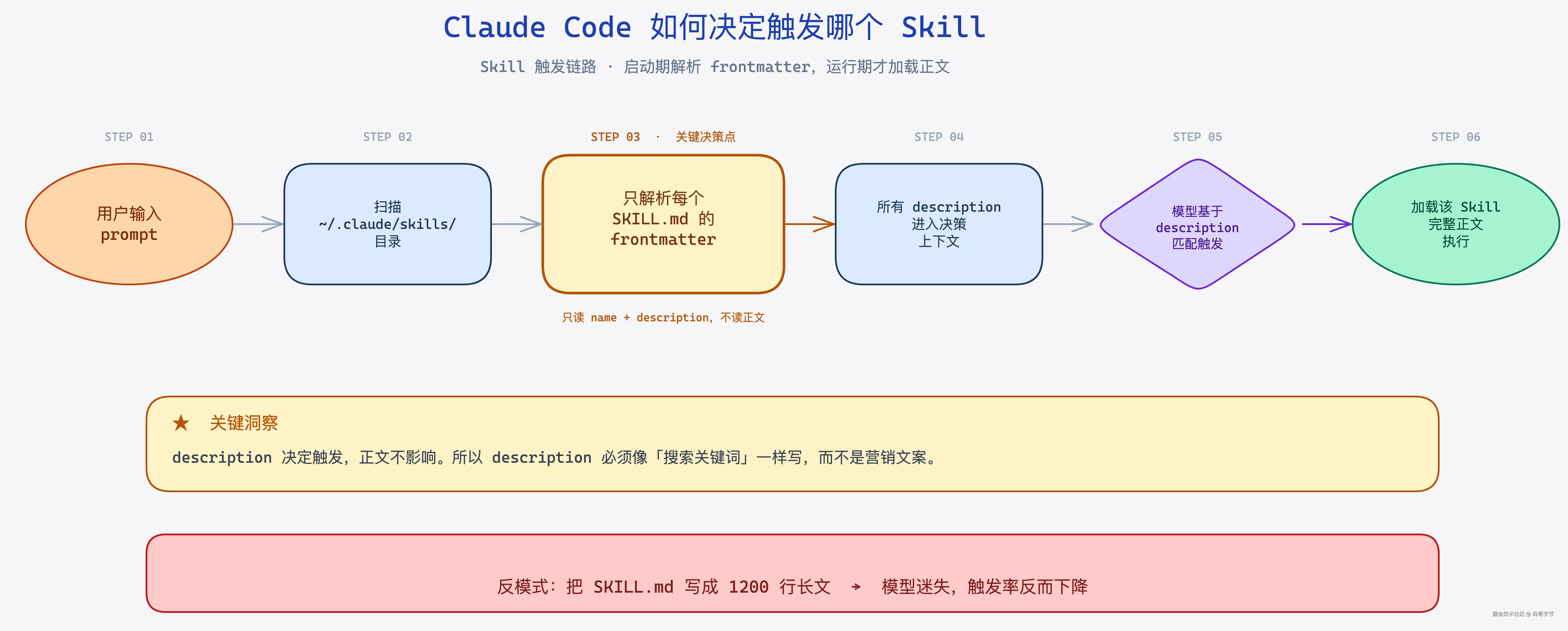 Claude Code Skill 加载与触发流程：description 决定触发，正文不影响