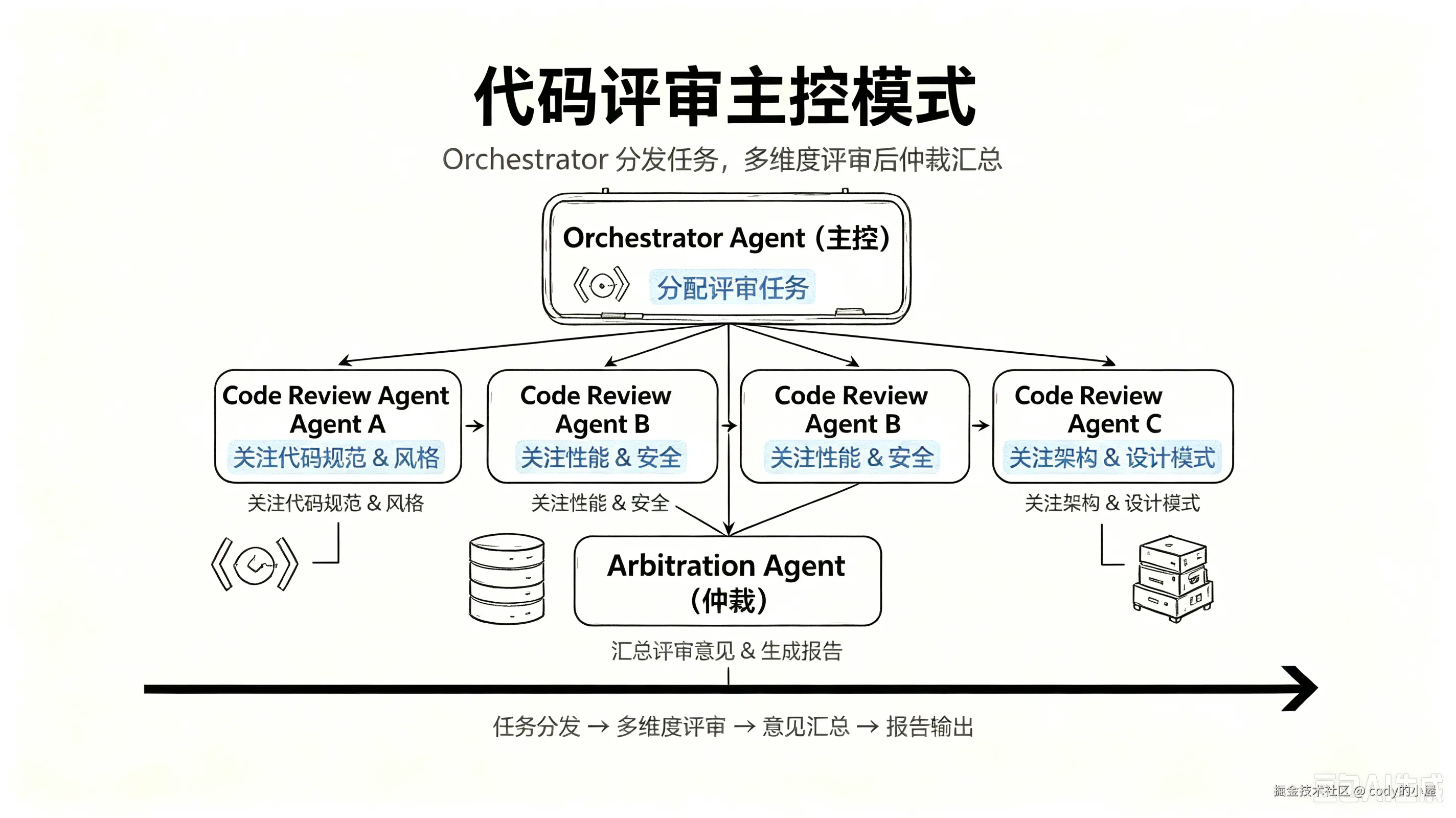 代码评审主控模式.png