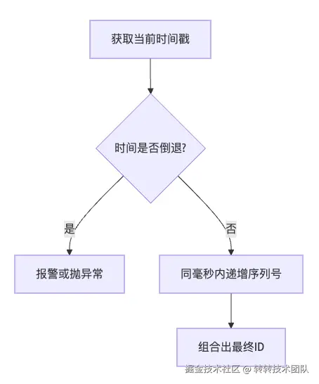 雪花ID生成流程