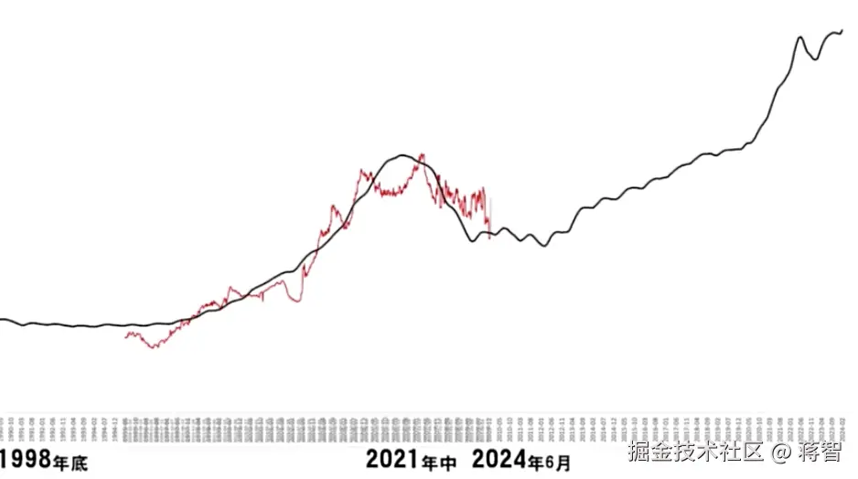 美国次贷危机后的房价走势