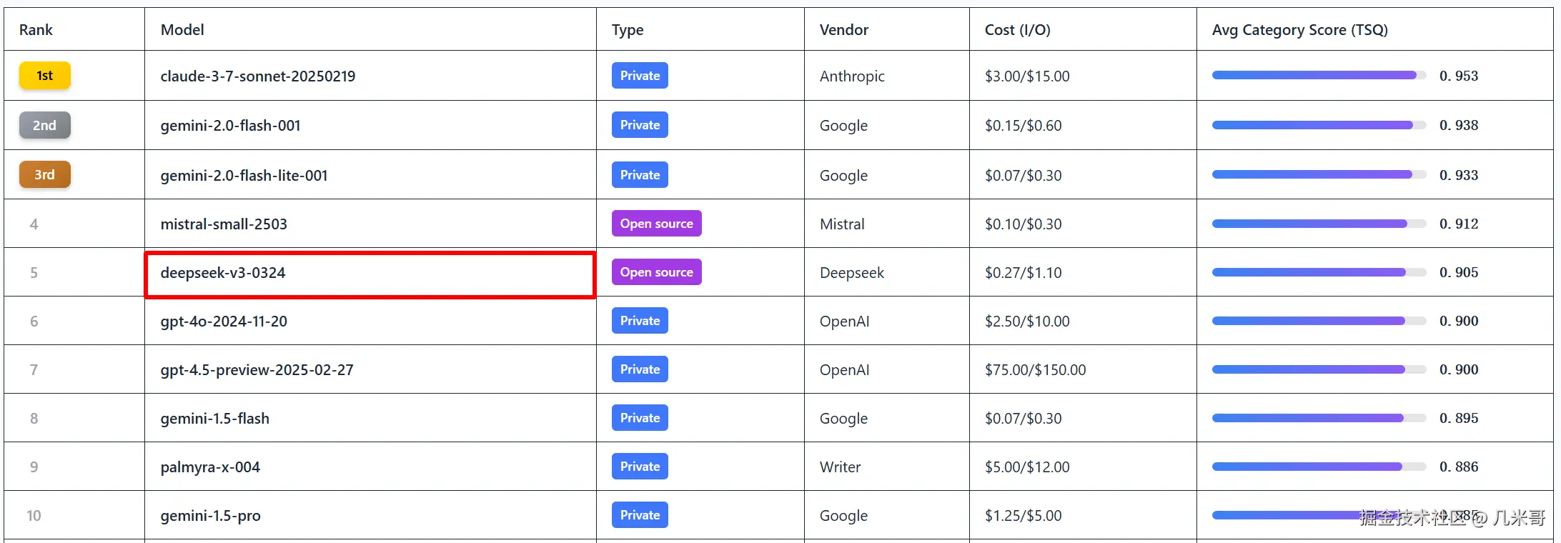 DeepSeek模型在Agent排行榜的表现