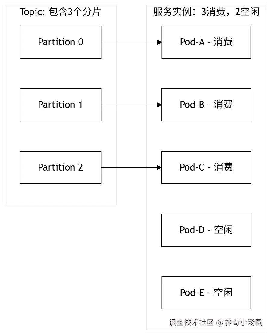 服务实例数大于kafka分片数