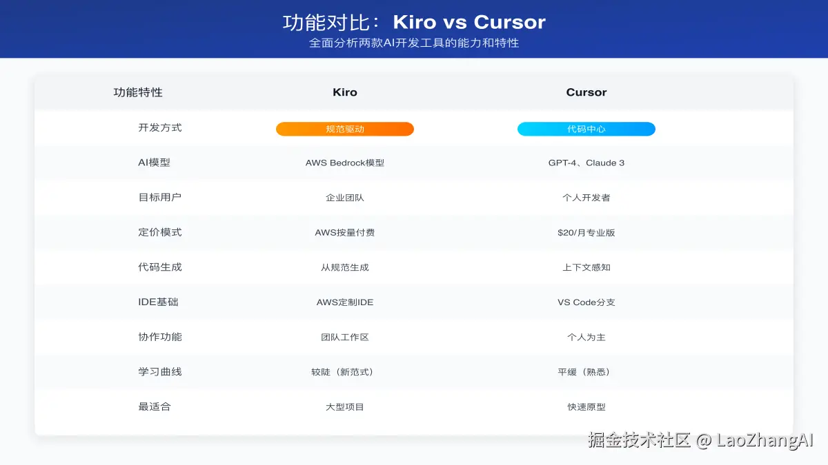 Kiro和Cursor功能对比