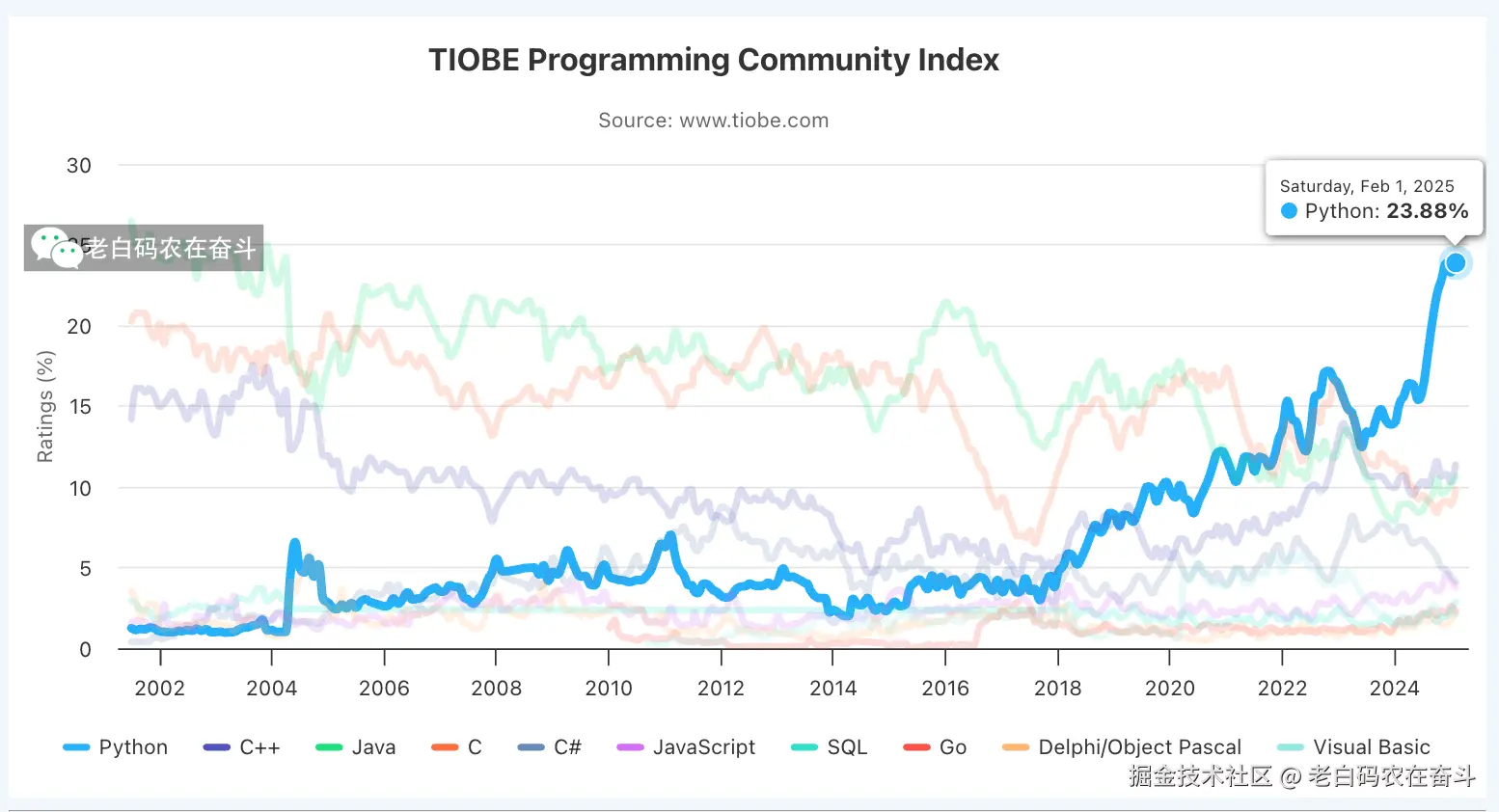 python_in_TIOBE_ranking