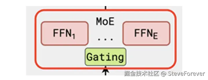 具有门控和多个 FFN 作为专家的 MoE 层