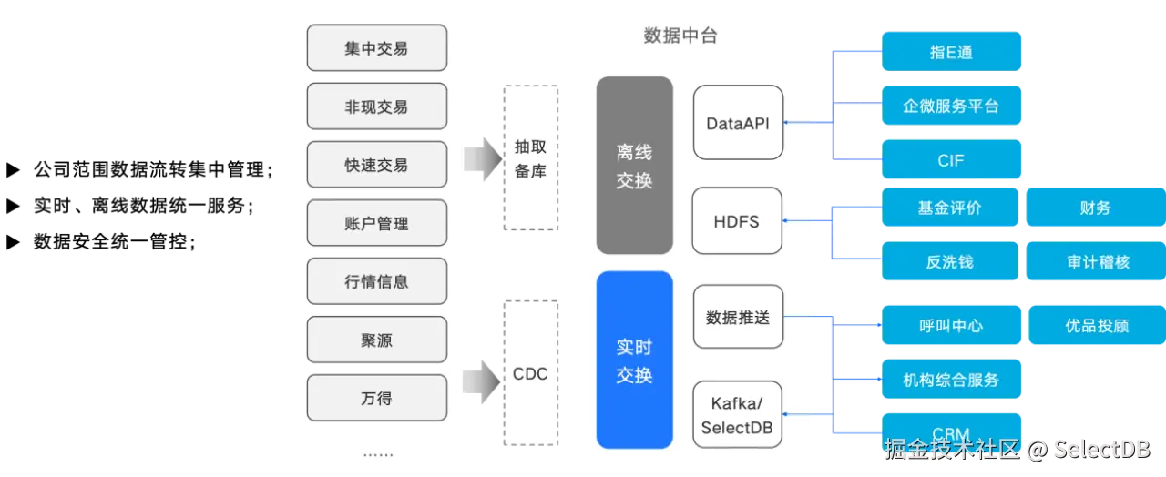 03 统一数据交换链路.png
