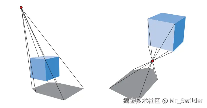 图7.4：左图展示了一个正确的阴影效果；右图中则出现了一个错误的反阴影效果，因为光源低于在物体最顶端的顶点。