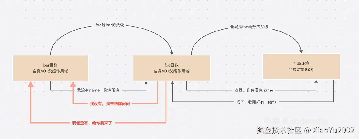 作用域链的查找过程