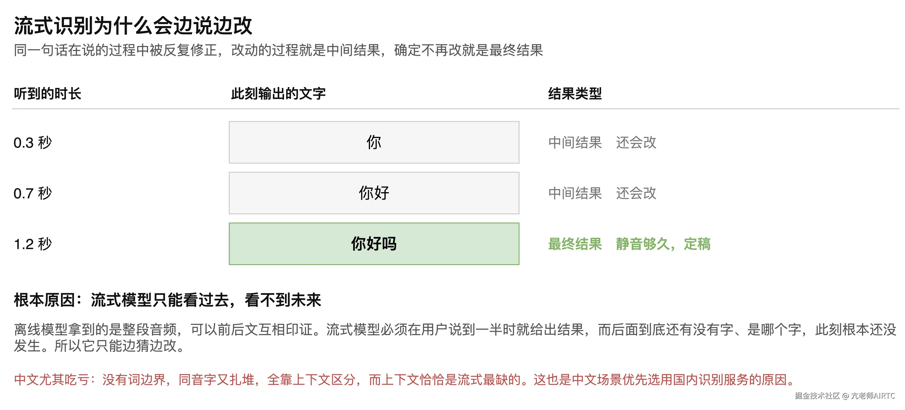 图5-3　中间结果与最终结果的产生过程
