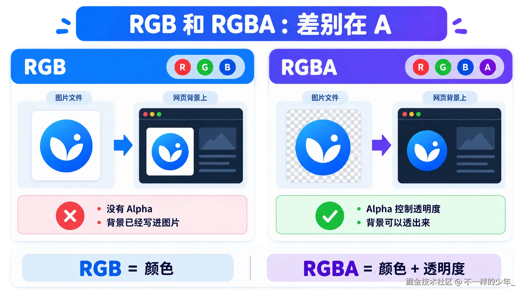 同一个 Logo 使用 RGB 和 RGBA 保存后放到深色网页背景上的透明效果对比