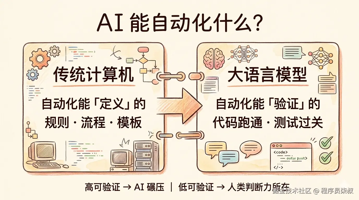 AI 能自动化什么——可验证性框架