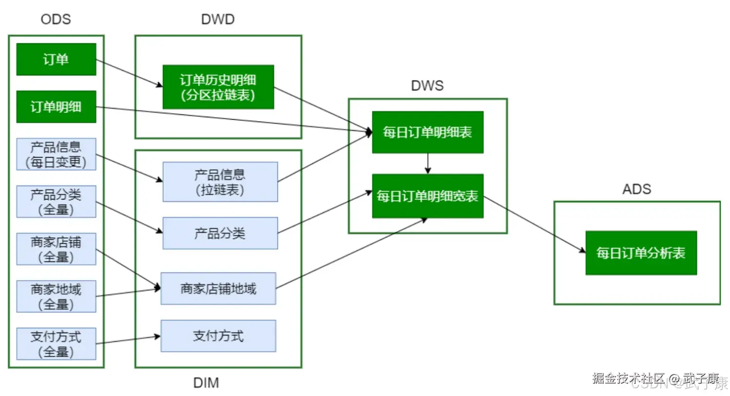 离线数仓 ODS DWD DWS ADS