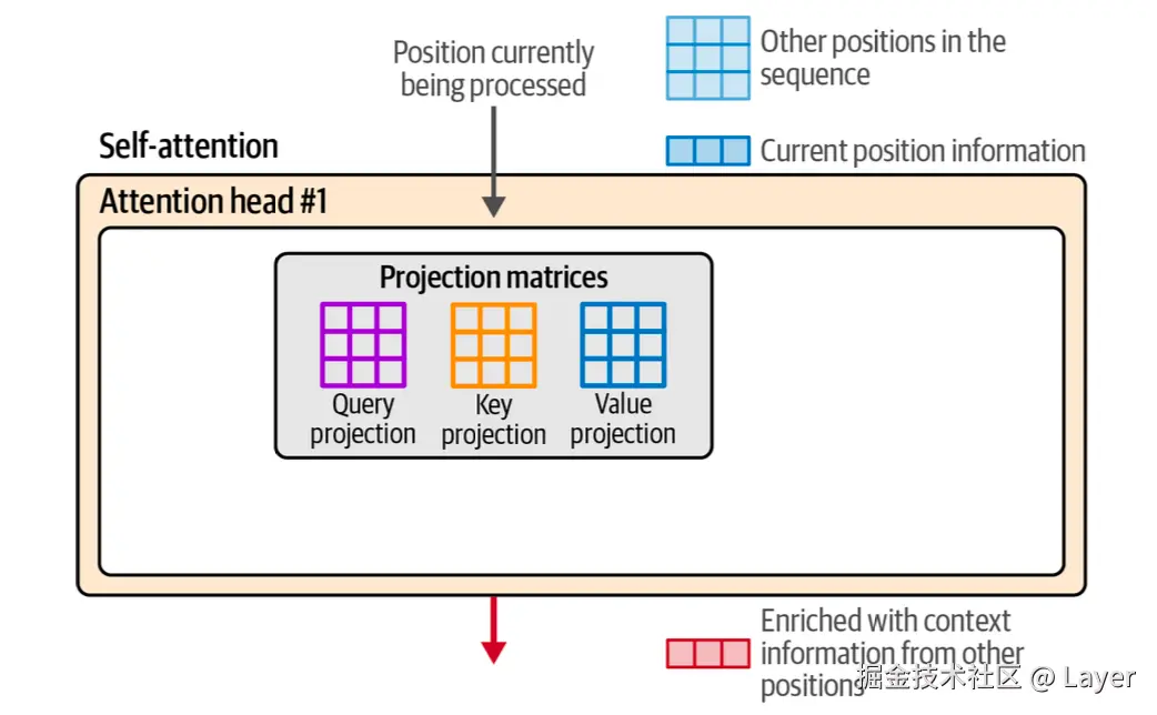 Hands-On Large Language Models Figure 3-18. Before starting the self-attention calculation, we have the inputs to the layer