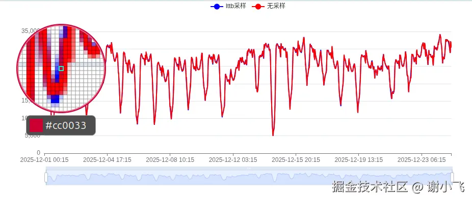 折线图的lttb采样效果