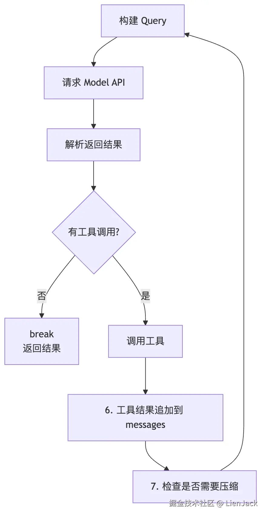 02.核心机制-ReAct 图 2