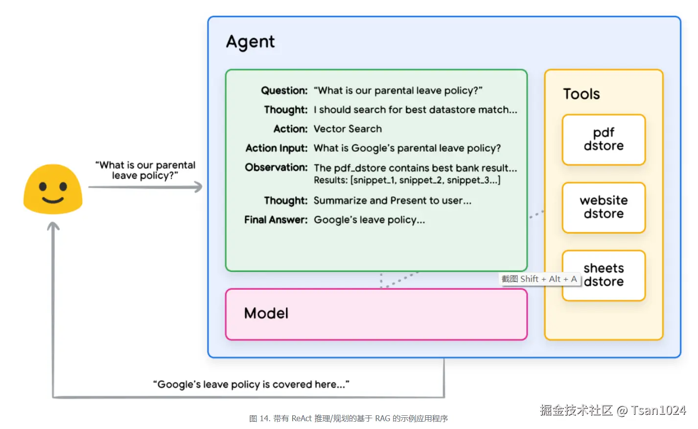 图 14. 带有 ReAct 推理/规划的基于 RAG 的示例应用程序