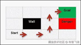 强化学习问题 – 世界网格示例