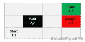 强化学习问题 – 世界网格示例